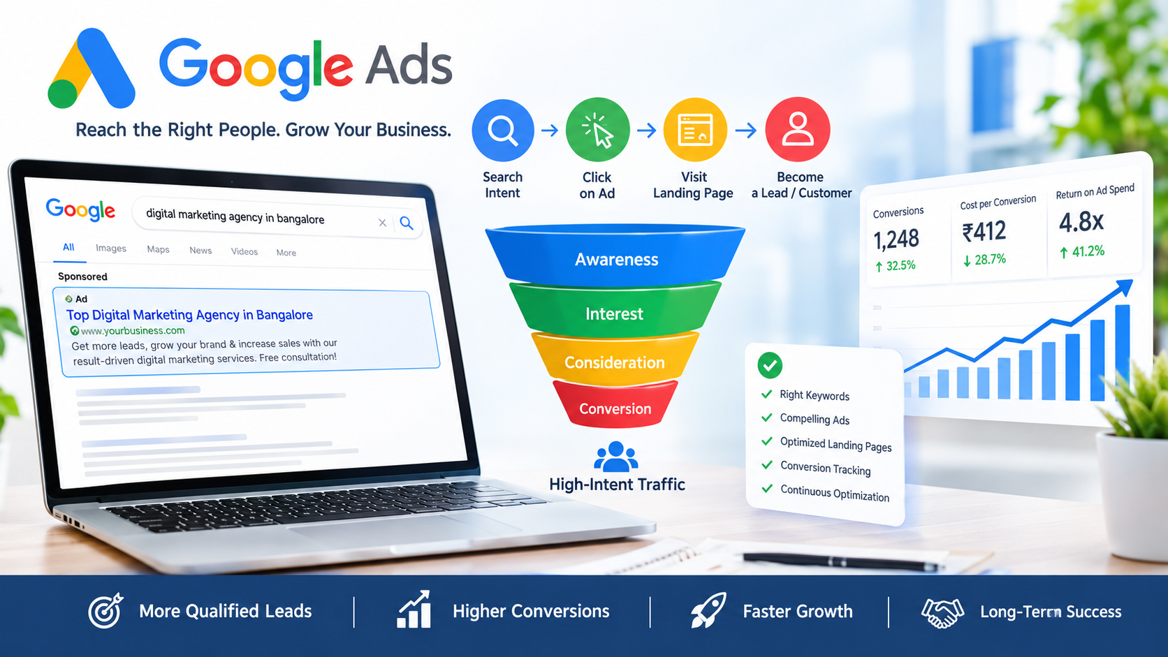 Google Ads promotion strategy for high-intent traffic and business growth